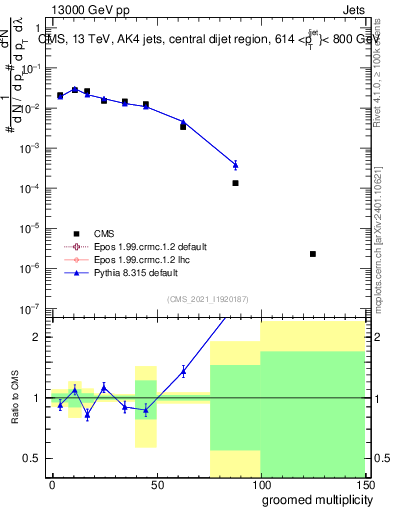 Plot of j.mult.g in 13000 GeV pp collisions