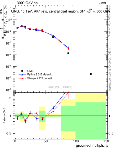 Plot of j.mult.g in 13000 GeV pp collisions