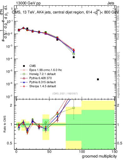 Plot of j.mult.g in 13000 GeV pp collisions