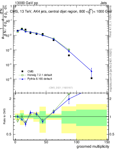Plot of j.mult.g in 13000 GeV pp collisions