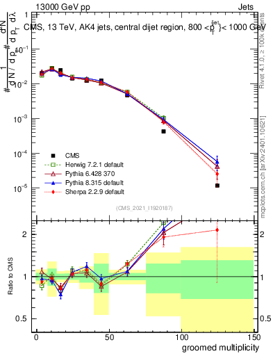 Plot of j.mult.g in 13000 GeV pp collisions