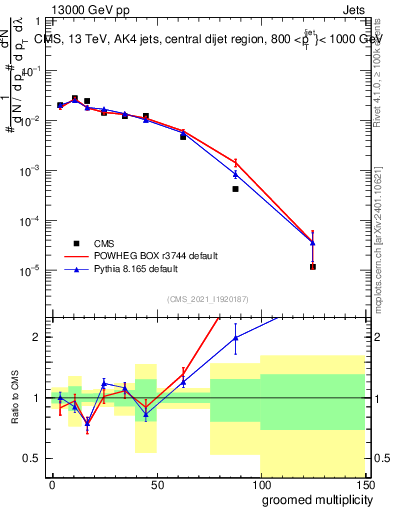 Plot of j.mult.g in 13000 GeV pp collisions