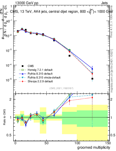 Plot of j.mult.g in 13000 GeV pp collisions
