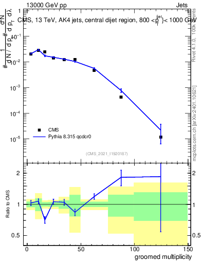 Plot of j.mult.g in 13000 GeV pp collisions