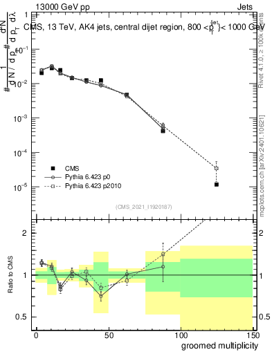 Plot of j.mult.g in 13000 GeV pp collisions