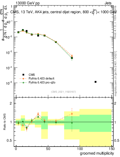 Plot of j.mult.g in 13000 GeV pp collisions