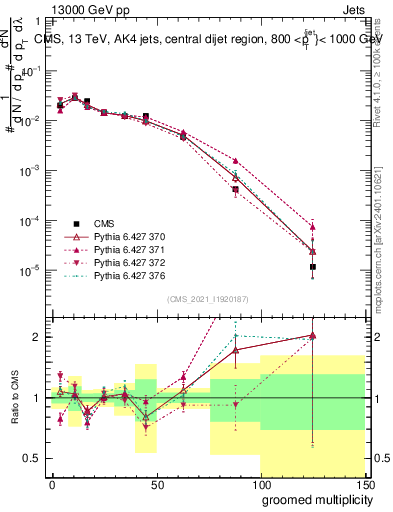 Plot of j.mult.g in 13000 GeV pp collisions