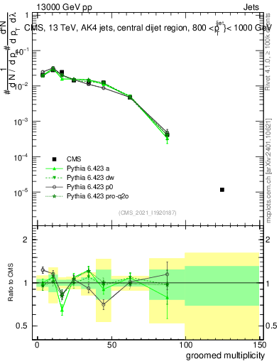 Plot of j.mult.g in 13000 GeV pp collisions