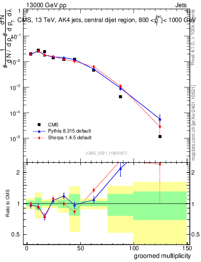 Plot of j.mult.g in 13000 GeV pp collisions
