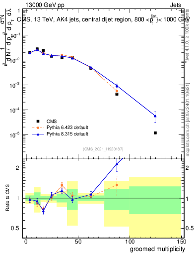 Plot of j.mult.g in 13000 GeV pp collisions
