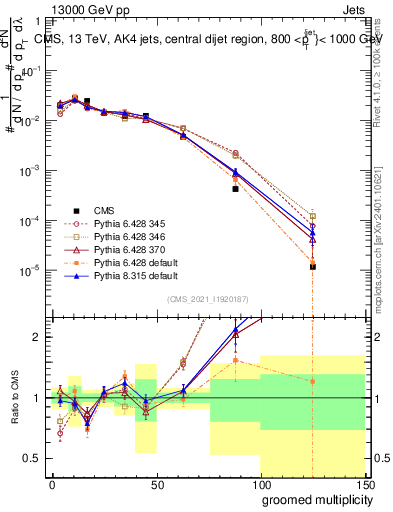 Plot of j.mult.g in 13000 GeV pp collisions