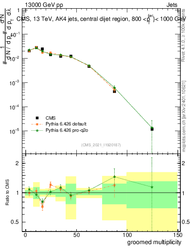 Plot of j.mult.g in 13000 GeV pp collisions