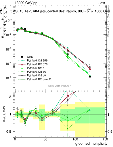 Plot of j.mult.g in 13000 GeV pp collisions