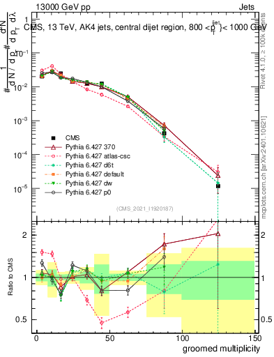 Plot of j.mult.g in 13000 GeV pp collisions