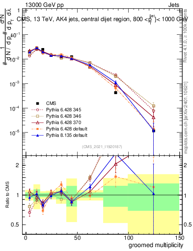 Plot of j.mult.g in 13000 GeV pp collisions