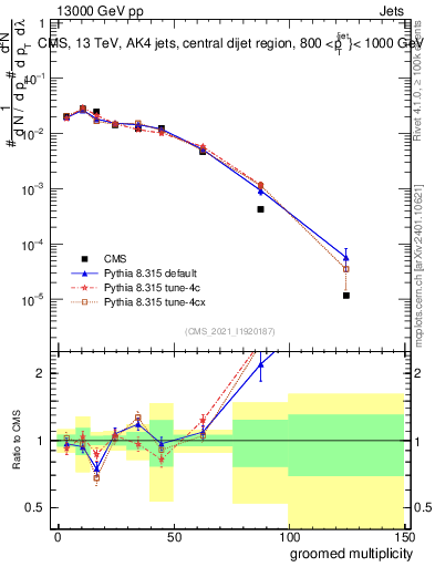 Plot of j.mult.g in 13000 GeV pp collisions