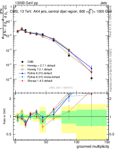 Plot of j.mult.g in 13000 GeV pp collisions