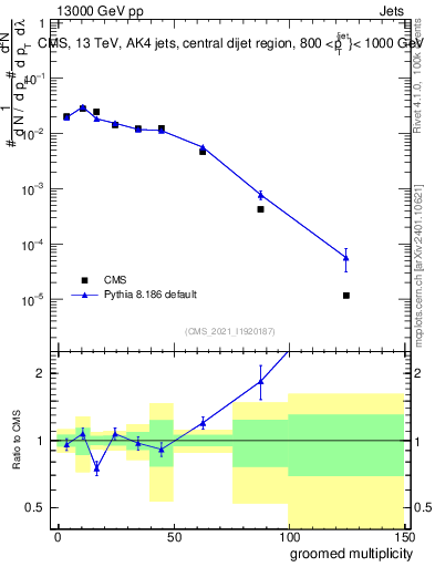 Plot of j.mult.g in 13000 GeV pp collisions