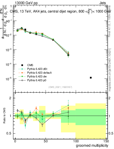 Plot of j.mult.g in 13000 GeV pp collisions
