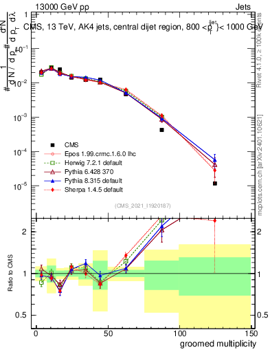 Plot of j.mult.g in 13000 GeV pp collisions