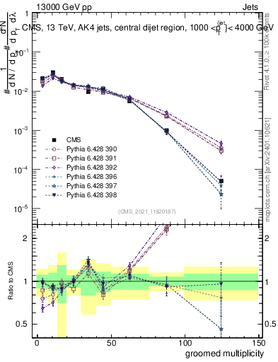 Plot of j.mult.g in 13000 GeV pp collisions