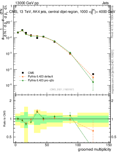 Plot of j.mult.g in 13000 GeV pp collisions