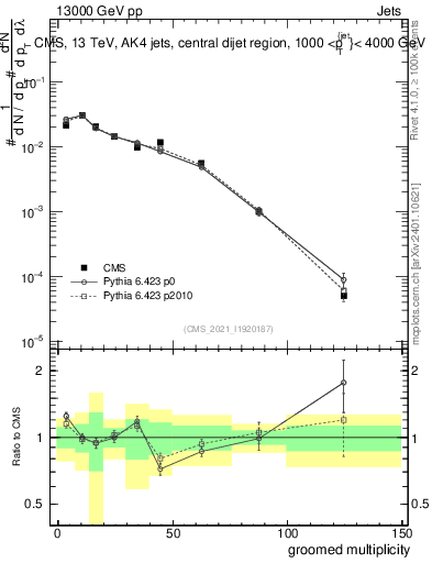 Plot of j.mult.g in 13000 GeV pp collisions
