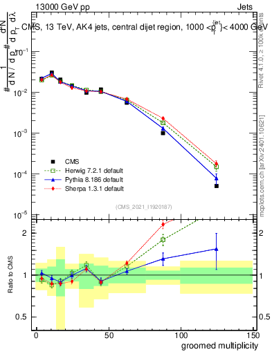 Plot of j.mult.g in 13000 GeV pp collisions