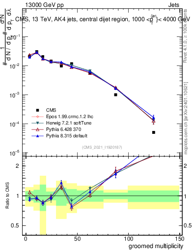 Plot of j.mult.g in 13000 GeV pp collisions