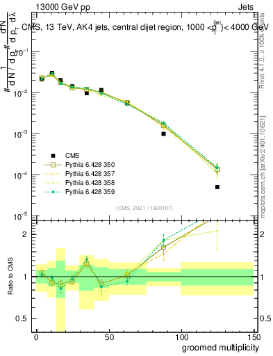 Plot of j.mult.g in 13000 GeV pp collisions