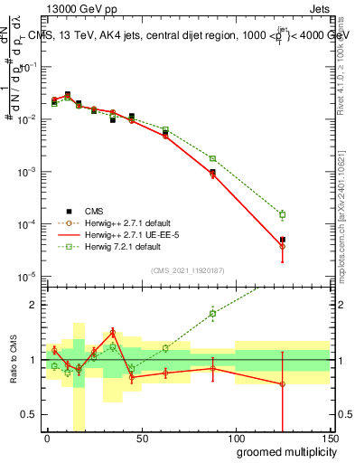 Plot of j.mult.g in 13000 GeV pp collisions