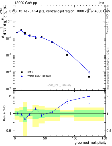 Plot of j.mult.g in 13000 GeV pp collisions