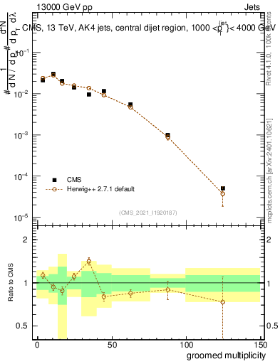Plot of j.mult.g in 13000 GeV pp collisions