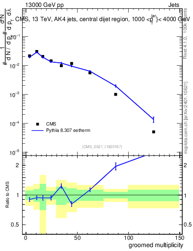 Plot of j.mult.g in 13000 GeV pp collisions