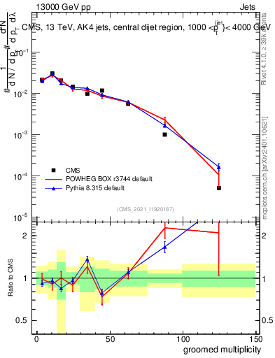 Plot of j.mult.g in 13000 GeV pp collisions