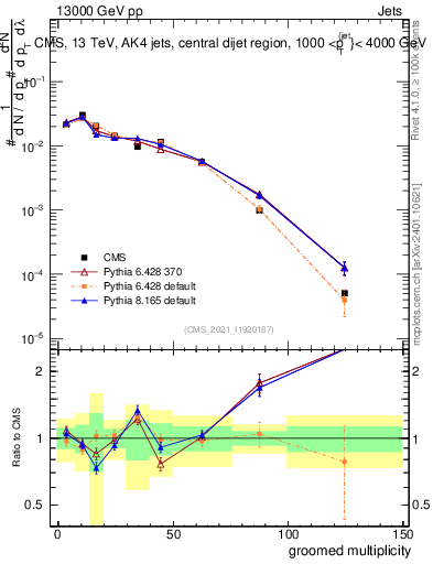 Plot of j.mult.g in 13000 GeV pp collisions