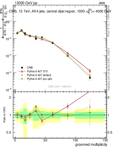 Plot of j.mult.g in 13000 GeV pp collisions