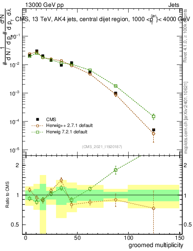 Plot of j.mult.g in 13000 GeV pp collisions