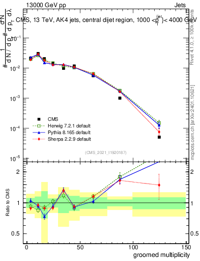 Plot of j.mult.g in 13000 GeV pp collisions