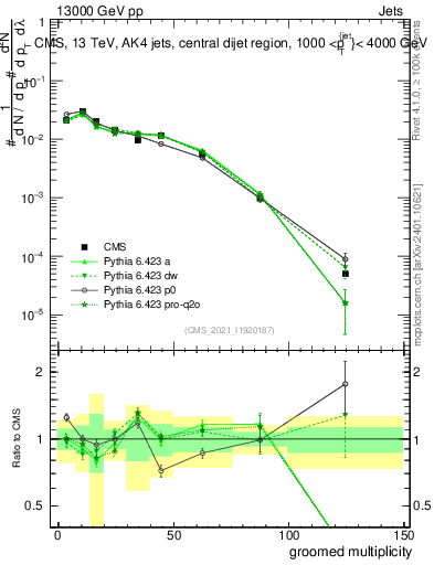 Plot of j.mult.g in 13000 GeV pp collisions