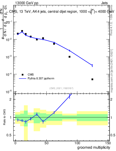 Plot of j.mult.g in 13000 GeV pp collisions
