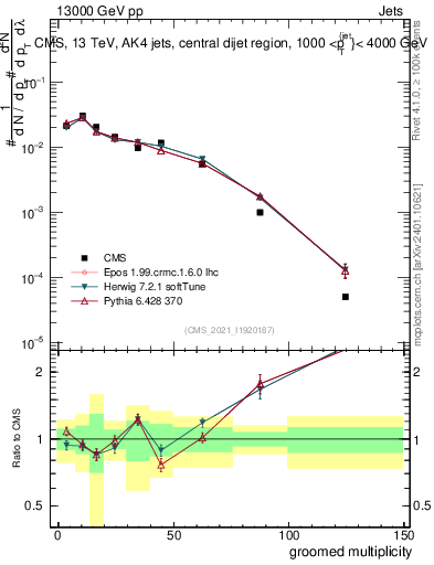 Plot of j.mult.g in 13000 GeV pp collisions