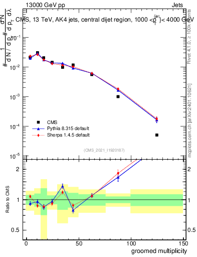 Plot of j.mult.g in 13000 GeV pp collisions
