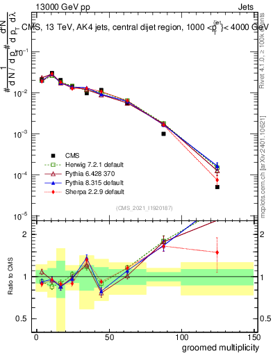 Plot of j.mult.g in 13000 GeV pp collisions