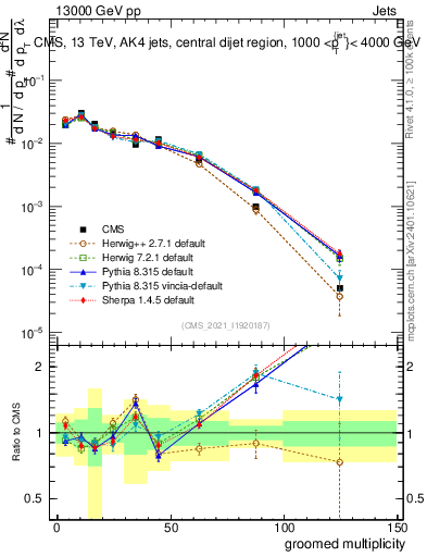 Plot of j.mult.g in 13000 GeV pp collisions