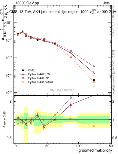 Plot of j.mult.g in 13000 GeV pp collisions