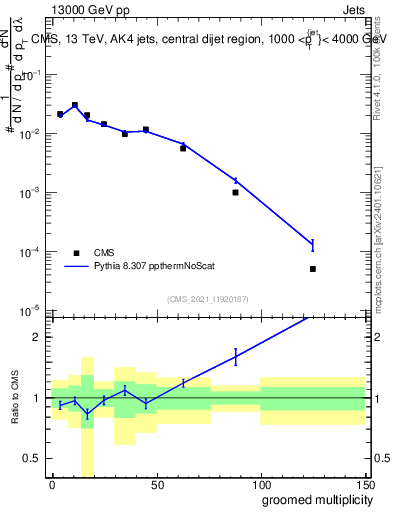 Plot of j.mult.g in 13000 GeV pp collisions
