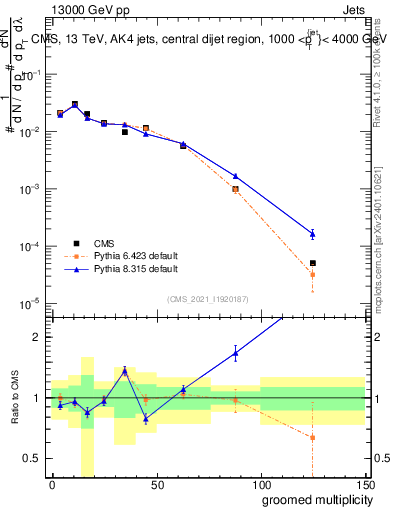 Plot of j.mult.g in 13000 GeV pp collisions