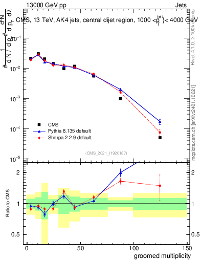 Plot of j.mult.g in 13000 GeV pp collisions