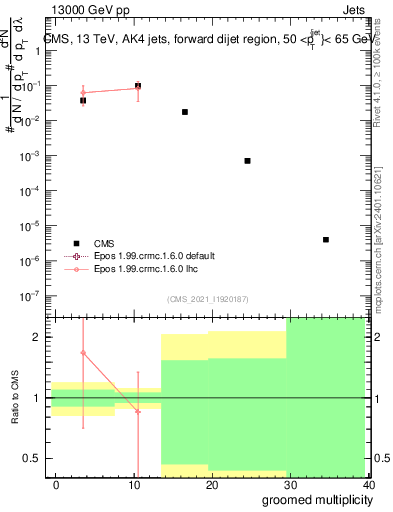 Plot of j.mult.g in 13000 GeV pp collisions